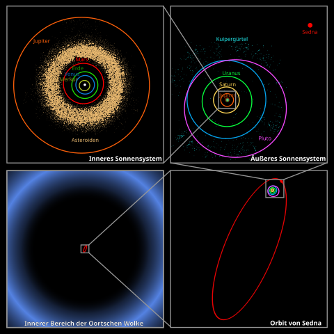 Jupiterbahn, Kuipergürtel, Umlaufbahn von Sedna und Oortsche Wolke im Vergleich
