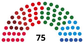 Repræsentation i en hemicycle på en venstre-højre akse af resultatet.