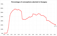 Percentage of conceptions which led to an abortion in Hungary Percentage of conceptions which led to an abortion in Hungary.svg