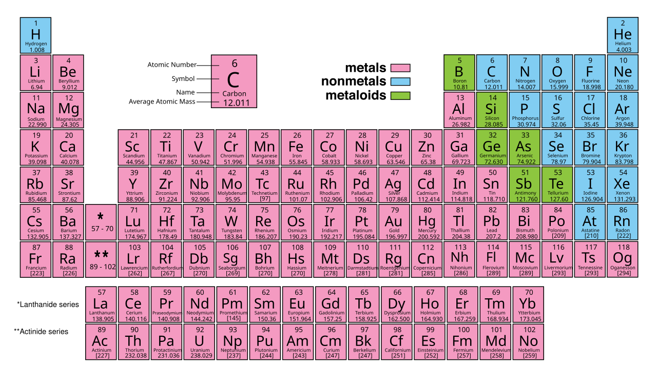 Download File:Periodic Table Of Elements.svg - Wikipedia