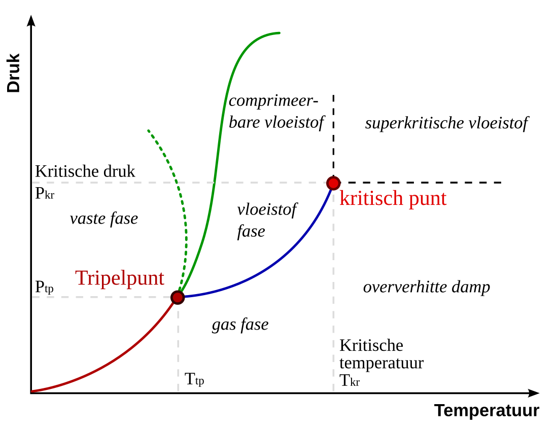 File:Phase-diag nl.svg