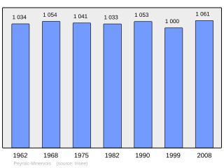 Evolucion de la populacion