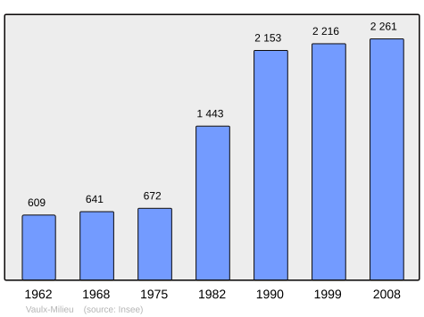 File:Population - Municipality code 38530.svg