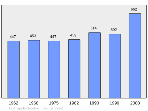 File:Population - Municipality code 56038.svg