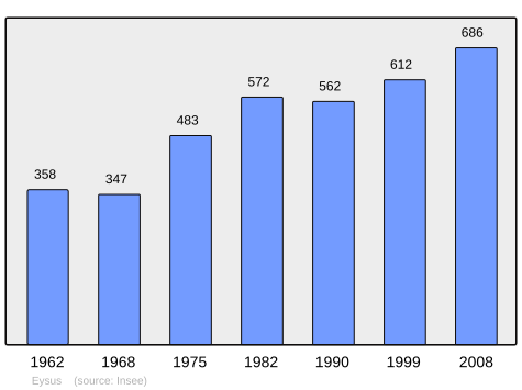 File:Population - Municipality code 64224.svg