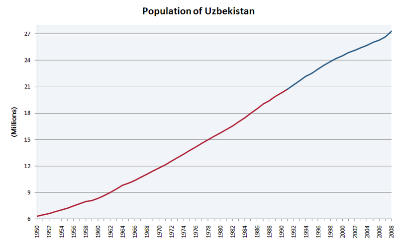 File:Population of Uzbekistan.PNG