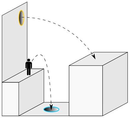 The basic concept of the portal as a link to another point in space, within the same universe. Going through the blue portal from a height preserves momentum when exiting the orange portal. Portal physics-2.svg
