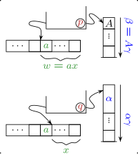 a step of the pushdown automaton Pushdown-step.svg