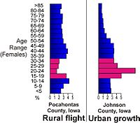 Rural flight