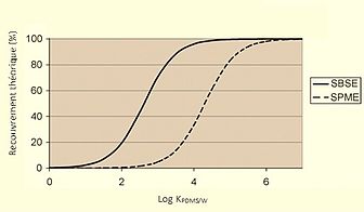 Vergleich der theoretischen Wiederfindung als Funktion des Logarithmus des von SBSE und SPME erhaltenen Verteilungskoeffizienten.