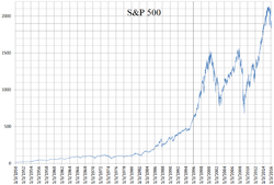 S and P 500 daily linear chart 1950 to 2016.png