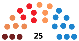 SaguntoCouncilDiagram2011.svg