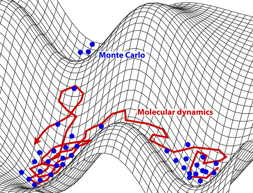 Schematic representation of the sampling of the system's potential energy surface with molecular dynamics (in red) compared to Monte Carlo methods (in blue).