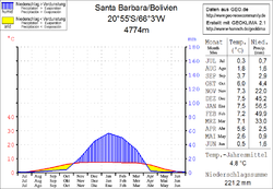 Climate diagram Santa Bárbara