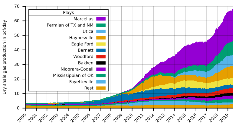 File:Shale gas production USA.svg