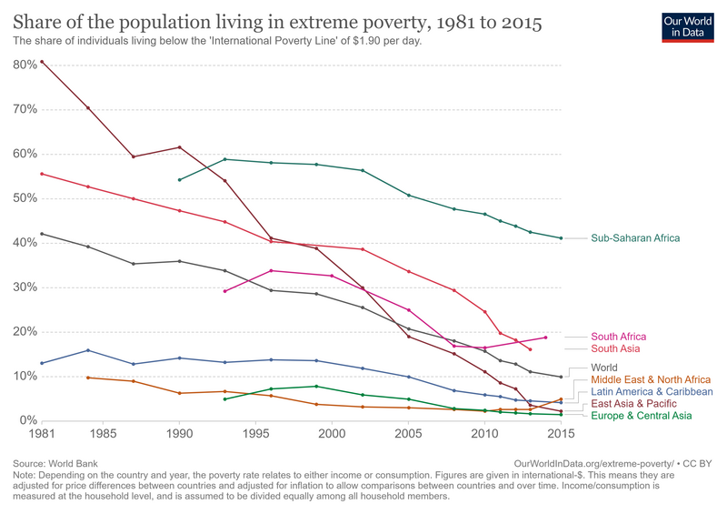 File:Share-of-the-population-living-in-extreme-poverty-in-selected-parts-of-the-world.png