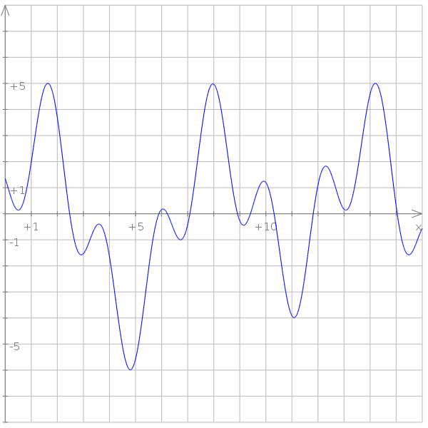 Signal frequencies example.svg