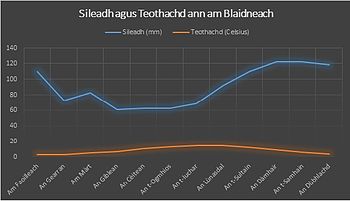 Sileadh agus Teothachd ann am Blaidneach.jpg