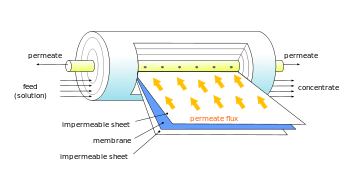 Spiral wound membrane module Spiral flow membrane module-en.svg