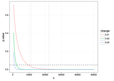 P values are plotted for a power analysis of the baseline survival rate (surviving new editors/new editors) in English Wikipedia for three change thresholds (1%, 2%, 3%). Vertical lines represent the number of new editors per week from April 2017.