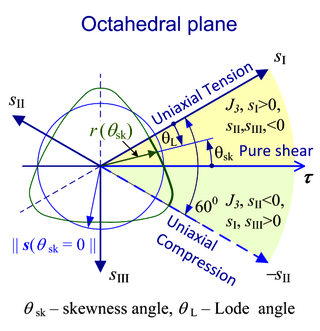 <span class="mw-page-title-main">Stress triaxiality</span>