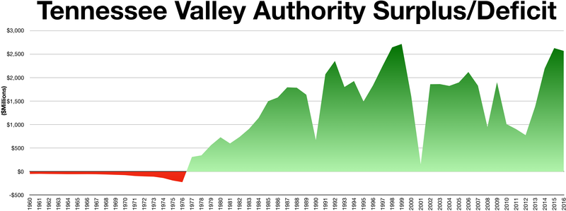 Tennessee Valley Authority Surplus/Deficit