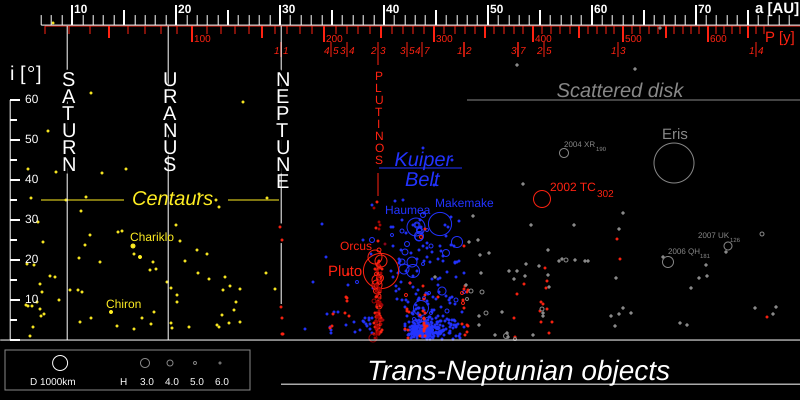 File:TheTransneptunians 73AU.svg