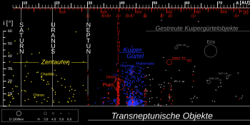 Transneptunisches Objekt: Geschichte, Eigenschaften, Objekttypen