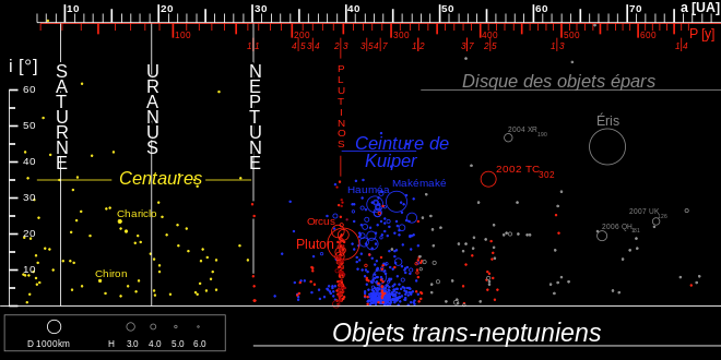 Viele Objekte werden farbig auf schwarzem Hintergrund dargestellt.  Auf der rechten Seite sticht Eris hervor, die größer und allein in ihrer Neigung und Entfernung von der Sonne ist.