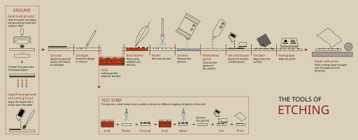 File:Tools of etching.svg