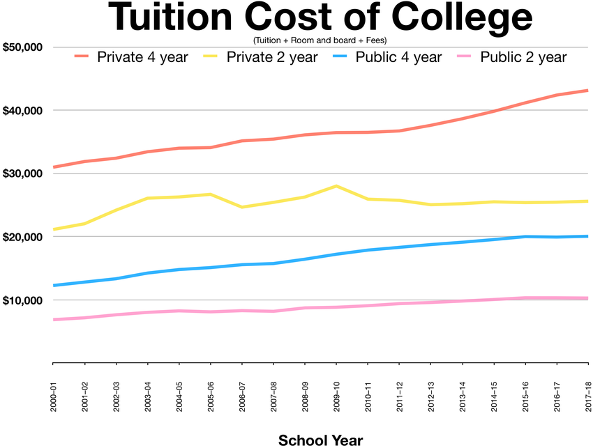 To higher costs in the