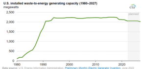 Waste-to-energy generating capacity in the United States U.S. installed waste-to-energy electricity generating capacity in 1980 through 2027 (52321033217).png