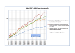 Employment, production, consumption, and investment in the USA USData47 13.png