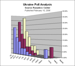 Graph showing latest poll #3, Jan(2)by Razumkov published Feb 2006 UkrainePollGraphRazumkovFeb2006.gif