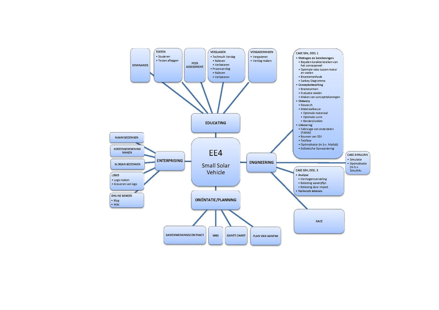 Dit is de workbreakdown structure die we zullen volgens gedurende ons project