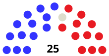 Senate Partisan composition
.mw-parser-output .legend{page-break-inside:avoid;break-inside:avoid-column}.mw-parser-output .legend-color{display:inline-block;min-width:1.25em;height:1.25em;line-height:1.25;margin:1px 0;text-align:center;border:1px solid black;background-color:transparent;color:black}.mw-parser-output .legend-text{}
Democratic: 13 seats
Independent: 1 seat
Republican: 11 seats WI Senate 1855.svg