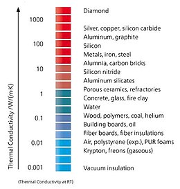 Warmtegeleiding van diamant tot vacuum isolatie bij kamertemperatuur