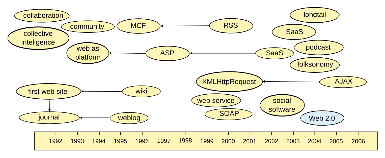 Появление web 2. Web 2.0 2004.