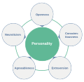 Thumbnail for Big Five personality traits