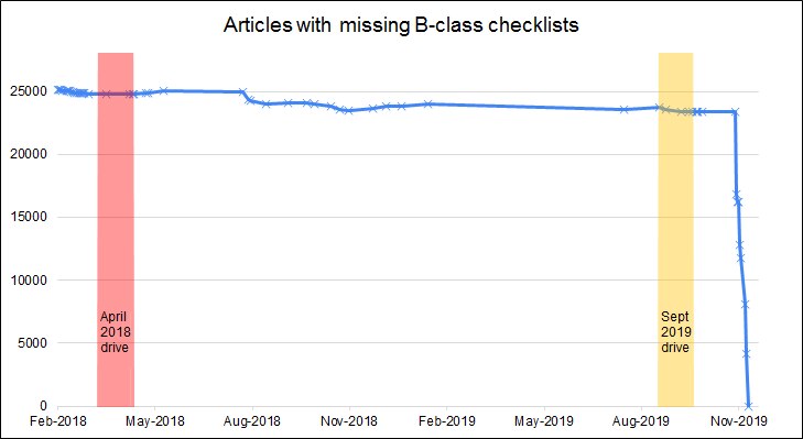 File:Wpmilhist stats b-class missing checksheets.tif