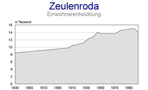 Einwohnerentwicklung