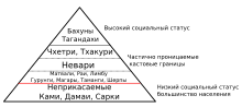 Миниатюра для Файл:Касты непал.svg