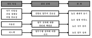 파일:직무특성모형.png - 위키백과, 우리 모두의 백과사전