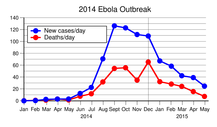 File:2014 Ebola Outbreak Monthly Cases per day.svg