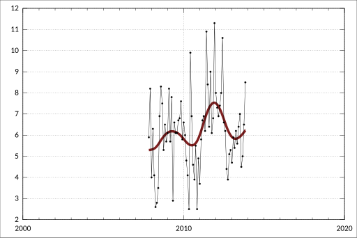 File:ABS-6291.0.55.001-LabourForceAustraliaDetailed ElectronicDelivery-LabourForceStatusByRegionsSex-UnemploymentRate-GosfordWyongStatisticalRegion-Females-A2542488C.svg