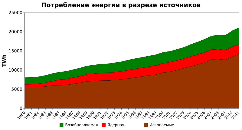 File:Annual electricity net generation in the world ru.svg