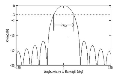Antenna log plot