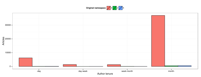 The number of articles published on English Wikipedia in Oct. of 2013 is plotted by the tenure of the author and the original namespace of the page.