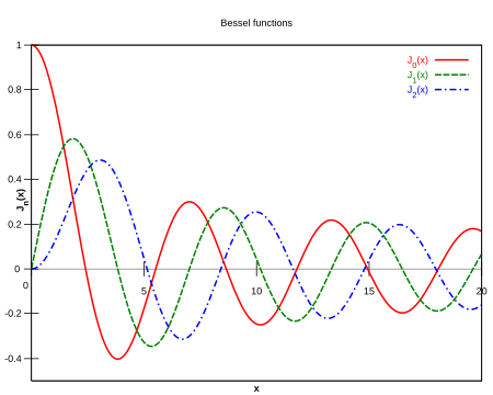 Графік функції Бесселя першого роду J
