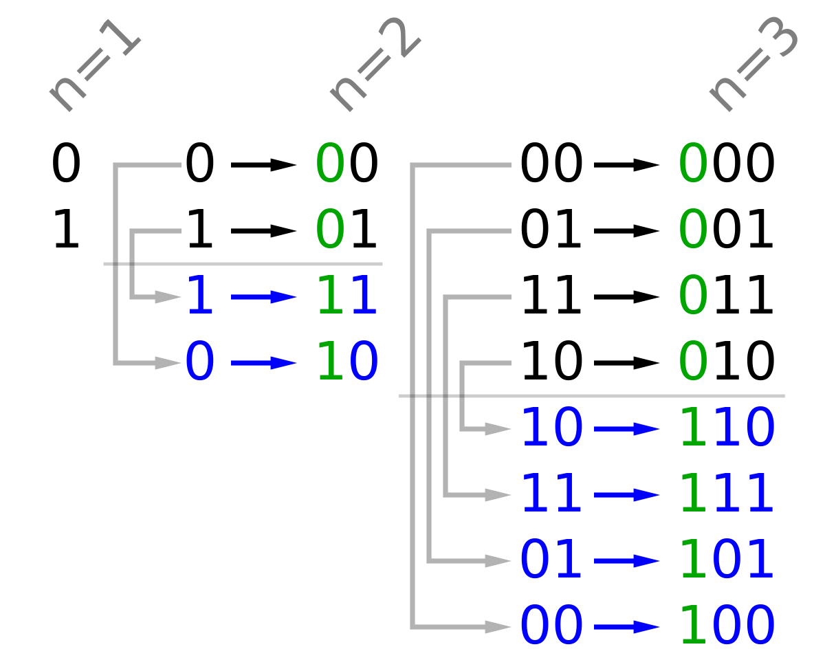 Construction code. Код Грея. Код Грея энкодер. Gray code.